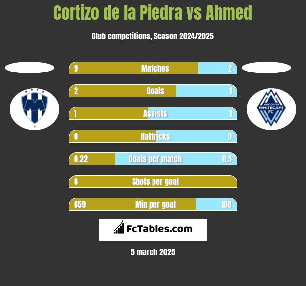 Cortizo de la Piedra vs Ahmed h2h player stats