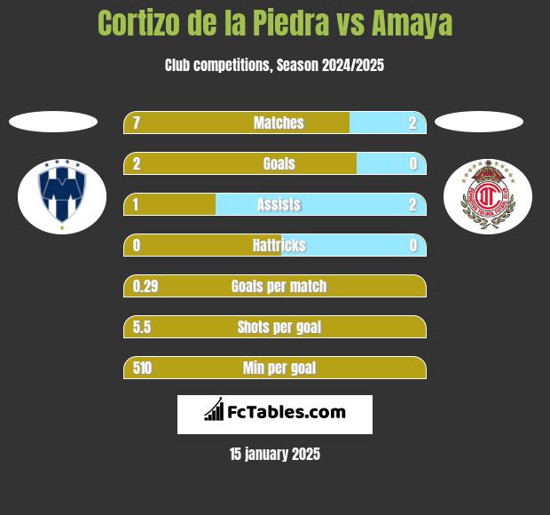 Cortizo de la Piedra vs Amaya h2h player stats