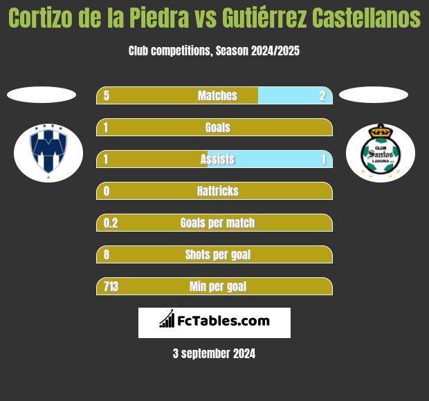 Cortizo de la Piedra vs Gutiérrez Castellanos h2h player stats