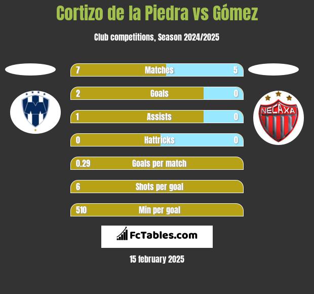 Cortizo de la Piedra vs Gómez h2h player stats