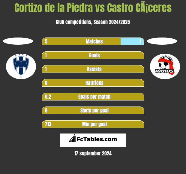 Cortizo de la Piedra vs Castro CÃ¡ceres h2h player stats