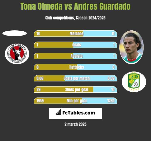 Tona Olmeda vs Andres Guardado h2h player stats