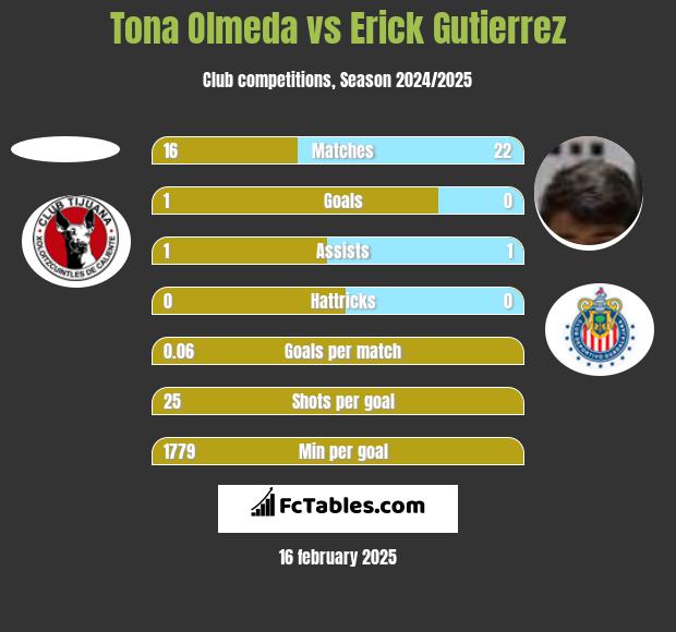 Tona Olmeda vs Erick Gutierrez h2h player stats