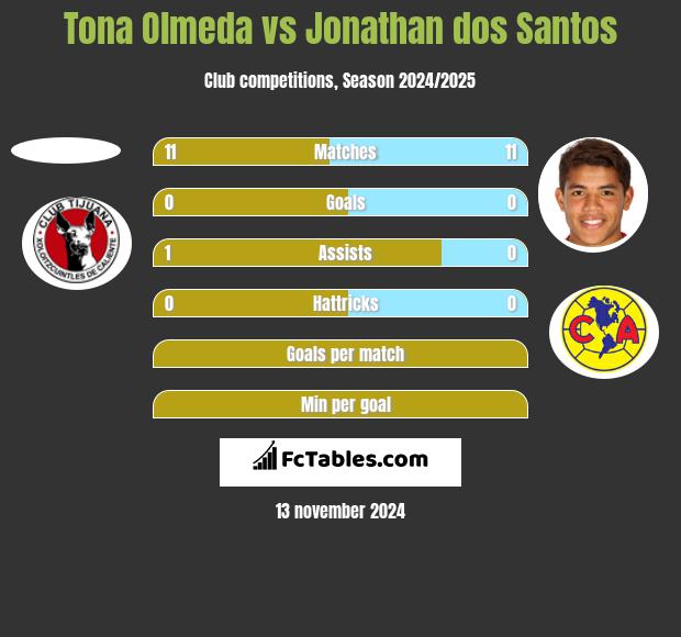 Tona Olmeda vs Jonathan dos Santos h2h player stats