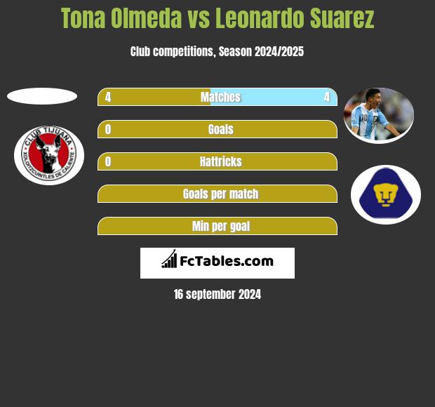 Tona Olmeda vs Leonardo Suarez h2h player stats