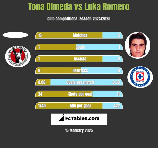 Tona Olmeda vs Luka Romero h2h player stats