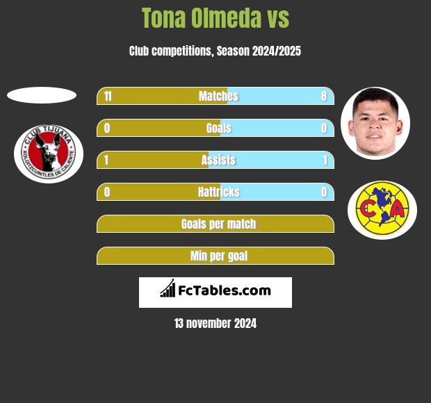 Tona Olmeda vs  h2h player stats