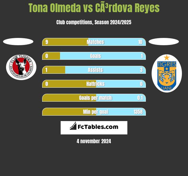 Tona Olmeda vs CÃ³rdova Reyes h2h player stats