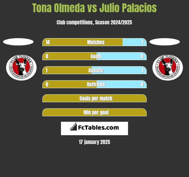 Tona Olmeda vs Julio Palacios h2h player stats