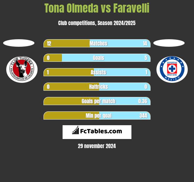 Tona Olmeda vs Faravelli h2h player stats