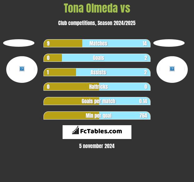 Tona Olmeda vs  h2h player stats