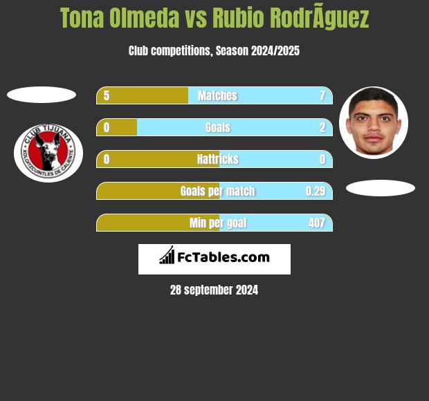 Tona Olmeda vs Rubio RodrÃ­guez h2h player stats