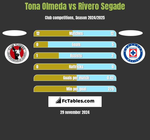 Tona Olmeda vs Rivero Segade h2h player stats