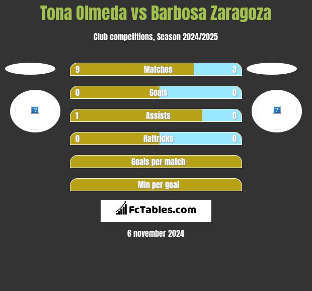 Tona Olmeda vs Barbosa Zaragoza h2h player stats