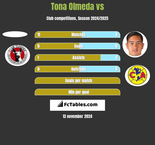 Tona Olmeda vs  h2h player stats