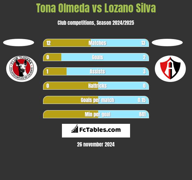 Tona Olmeda vs Lozano Silva h2h player stats