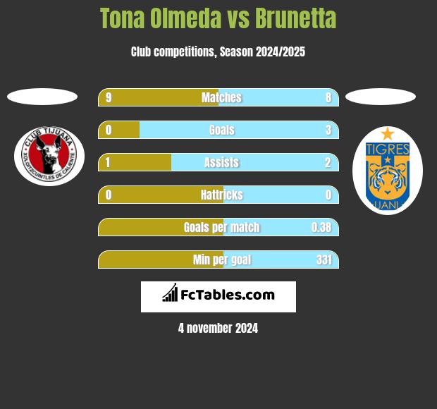 Tona Olmeda vs Brunetta h2h player stats