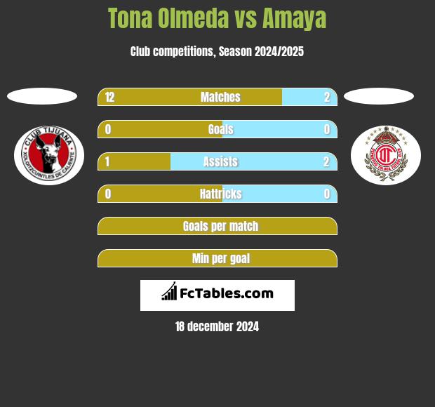 Tona Olmeda vs Amaya h2h player stats