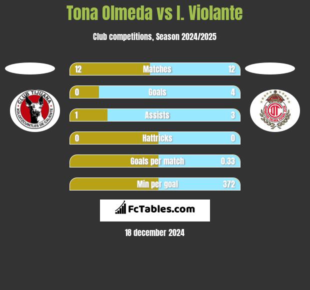 Tona Olmeda vs I. Violante h2h player stats