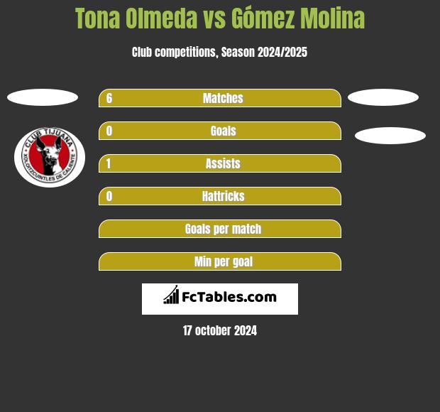 Tona Olmeda vs Gómez Molina h2h player stats