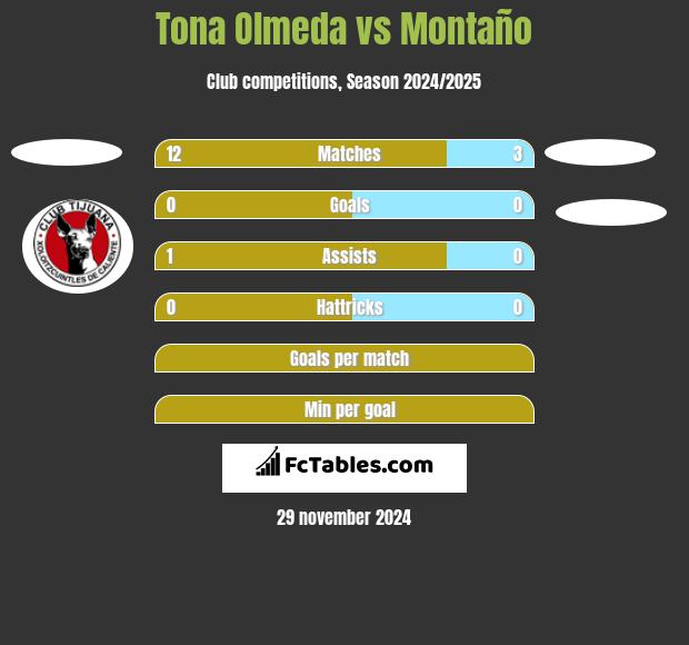 Tona Olmeda vs Montaño h2h player stats