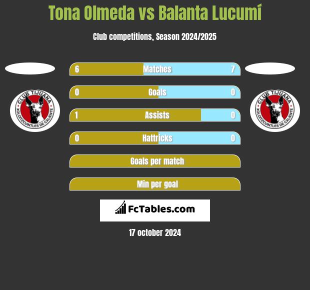 Tona Olmeda vs Balanta Lucumí h2h player stats