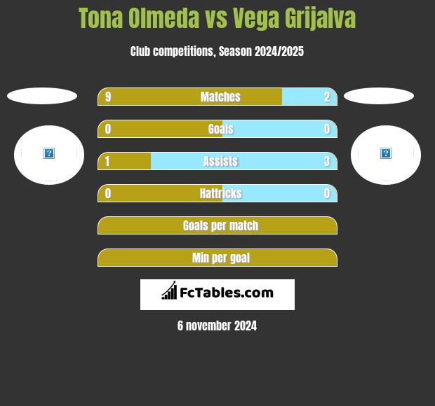 Tona Olmeda vs Vega Grijalva h2h player stats