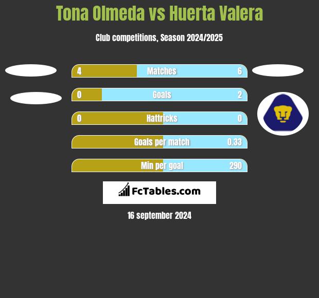 Tona Olmeda vs Huerta Valera h2h player stats