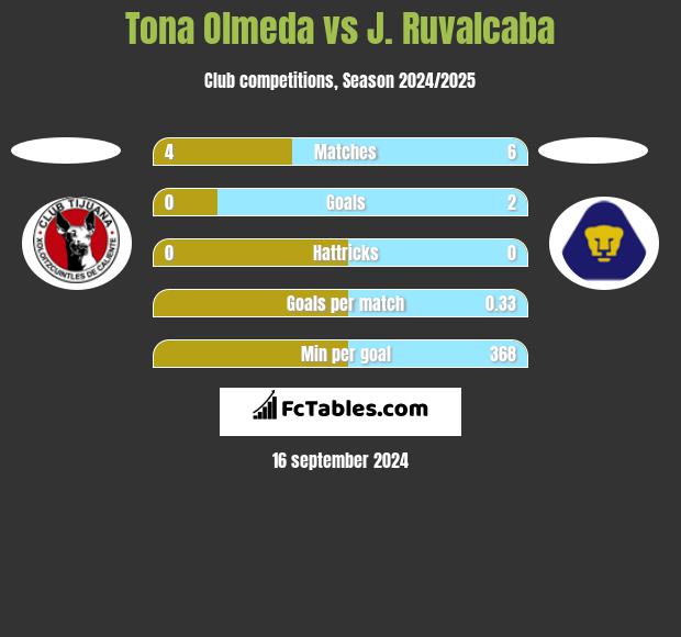 Tona Olmeda vs J. Ruvalcaba h2h player stats