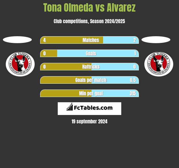 Tona Olmeda vs Alvarez h2h player stats