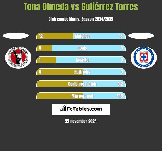 Tona Olmeda vs Gutiérrez Torres h2h player stats