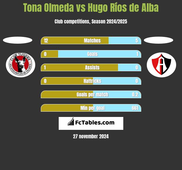 Tona Olmeda vs Hugo Ríos de Alba h2h player stats