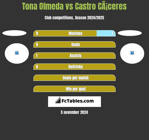 Tona Olmeda vs Castro CÃ¡ceres h2h player stats