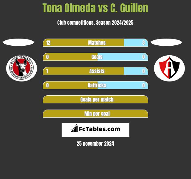 Tona Olmeda vs C. Guillen h2h player stats