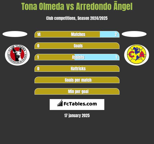 Tona Olmeda vs Arredondo Ãngel h2h player stats