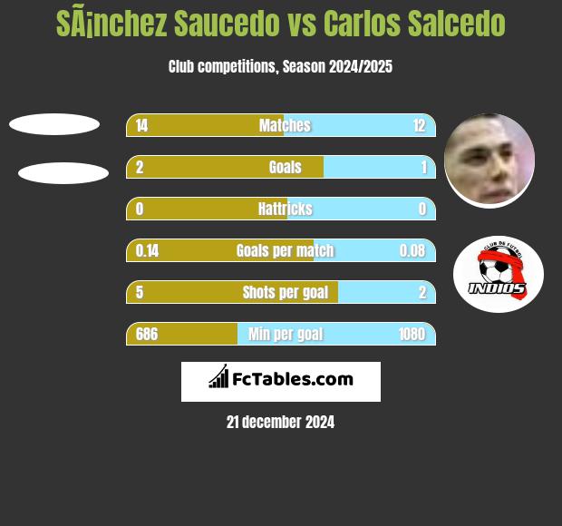 SÃ¡nchez Saucedo vs Carlos Salcedo h2h player stats