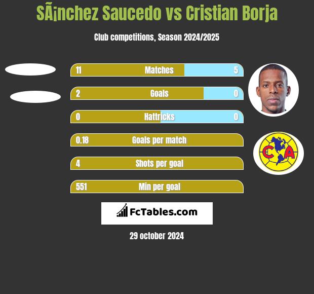 SÃ¡nchez Saucedo vs Cristian Borja h2h player stats