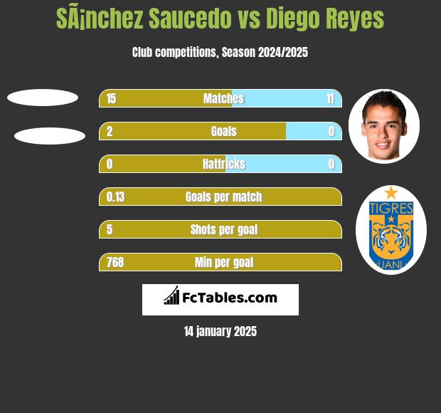 SÃ¡nchez Saucedo vs Diego Reyes h2h player stats