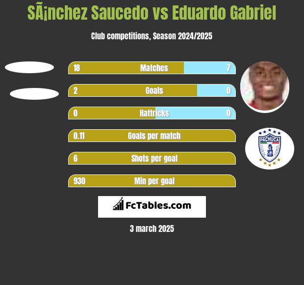 SÃ¡nchez Saucedo vs Eduardo Gabriel h2h player stats