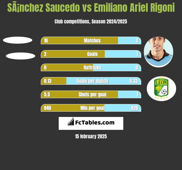 SÃ¡nchez Saucedo vs Emiliano Ariel Rigoni h2h player stats