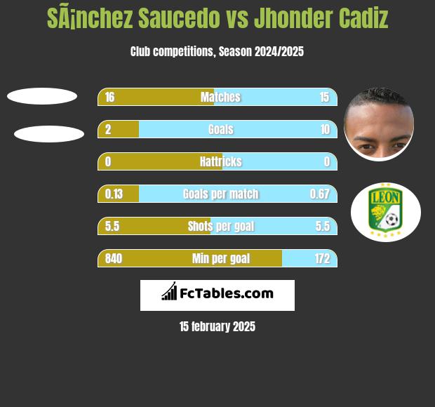 SÃ¡nchez Saucedo vs Jhonder Cadiz h2h player stats