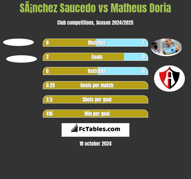 SÃ¡nchez Saucedo vs Matheus Doria h2h player stats