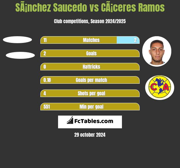 SÃ¡nchez Saucedo vs CÃ¡ceres Ramos h2h player stats