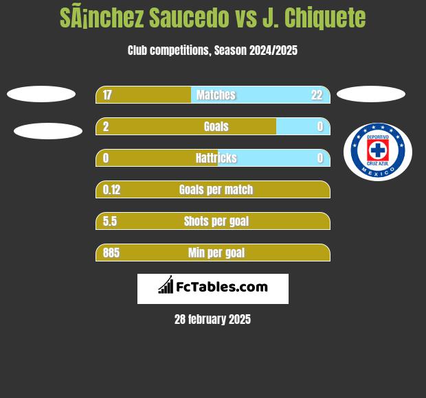 SÃ¡nchez Saucedo vs J. Chiquete h2h player stats