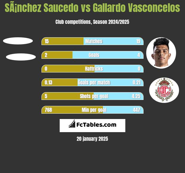 SÃ¡nchez Saucedo vs Gallardo Vasconcelos h2h player stats