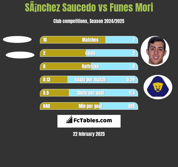 SÃ¡nchez Saucedo vs Funes Mori h2h player stats