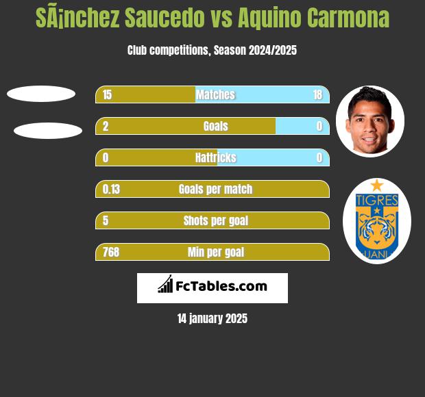 SÃ¡nchez Saucedo vs Aquino Carmona h2h player stats