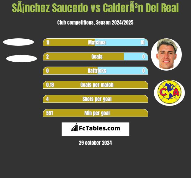 SÃ¡nchez Saucedo vs CalderÃ³n Del Real h2h player stats