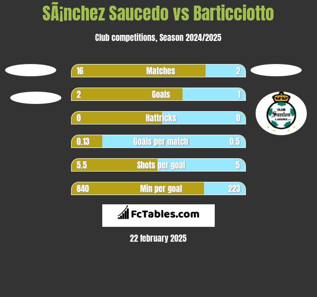 SÃ¡nchez Saucedo vs Barticciotto h2h player stats