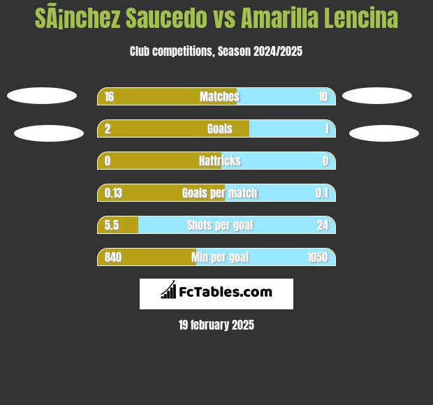 SÃ¡nchez Saucedo vs Amarilla Lencina h2h player stats